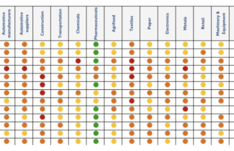Estudo aponta que setor têxtil no Brasil é um dos mais vulneráveis da economia