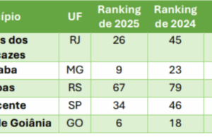Cinco municípios lideram evolução nos indicadores de saneamento básico, segundo o Ranking 2025