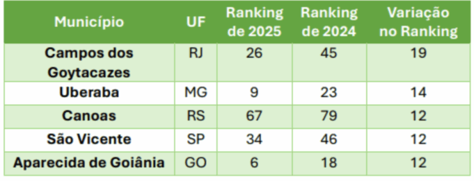 Cinco municípios lideram evolução nos indicadores de saneamento básico, segundo o Ranking 2025