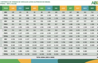 Brasília supera São Paulo e assume a liderança nacional nas vendas de eletrificados em novembro